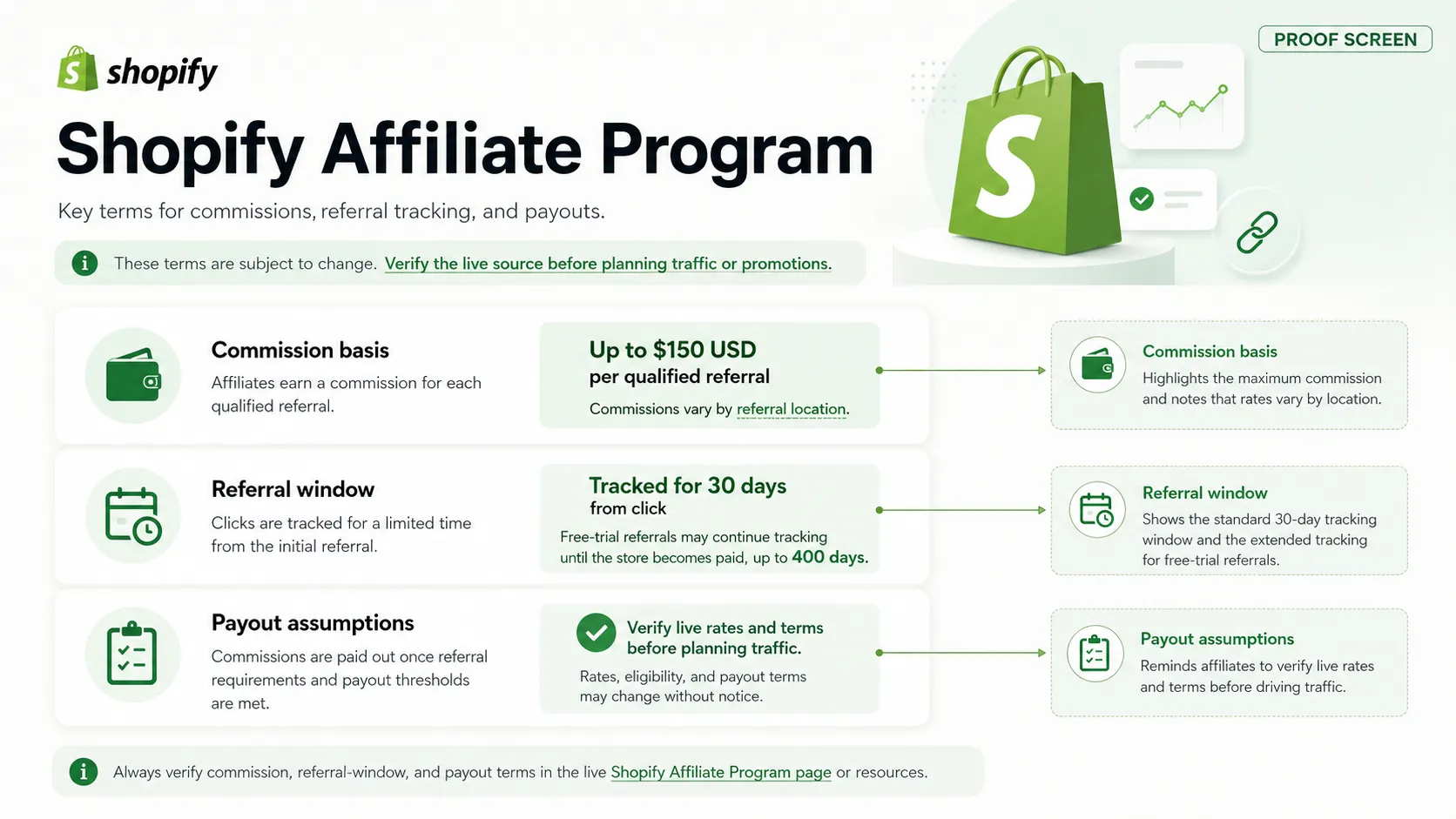 Shopify affiliate commission and cookie information