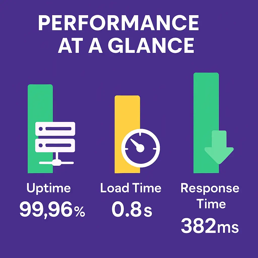 Hostinger review - Performance Metrics: Speed and Uptime