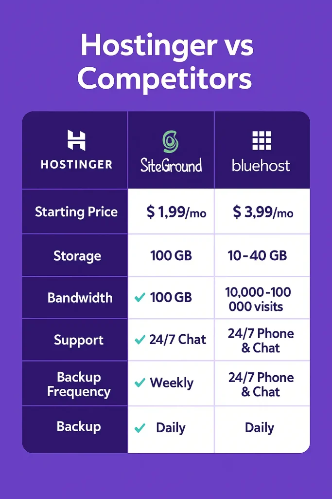 Hostinger Review Comparing Hostinger with Competitors
