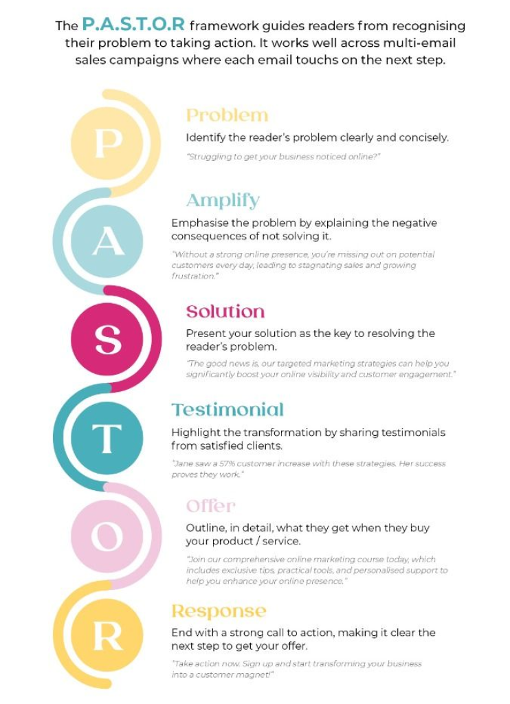 PASTOR Copywriting Framework