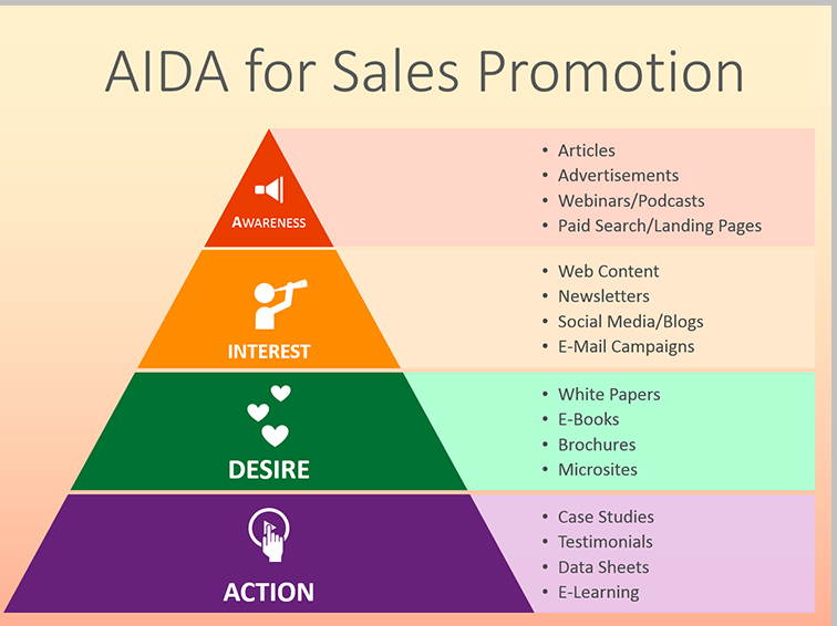 AIDA Model for eCommerce Marketing: How to Use Effectively