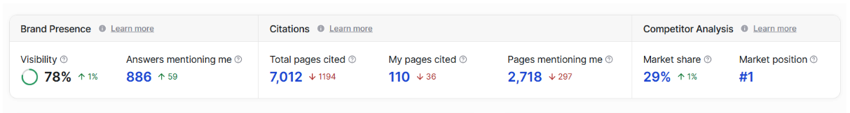 Writesonic analytics header showing metrics for brand presence, citations, and competitor analysis