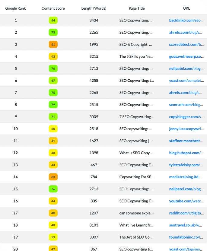 NeuronWriter review screenshot — NeuronWriter content editor SERP competitor table for semantic SEO tool workflow