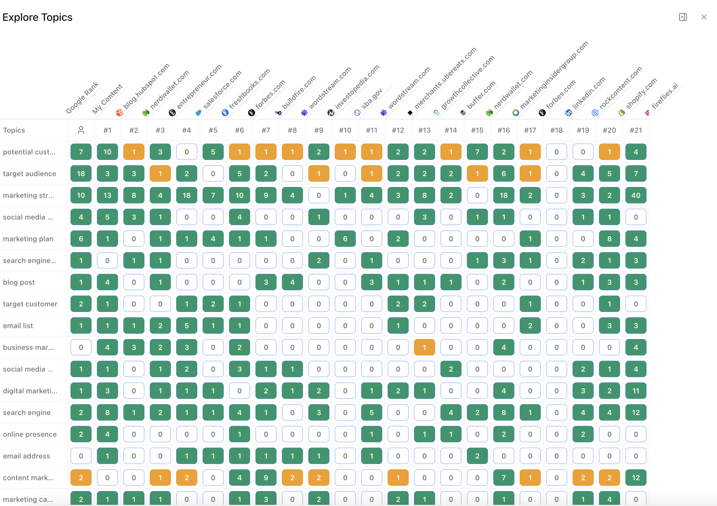Frase Explore Topics grid comparing how competitor pages use different topics across a matrix