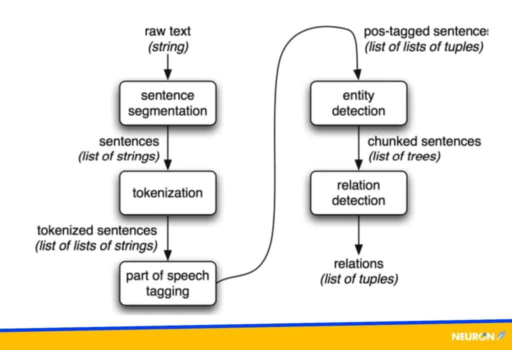 NeuronWriter semantic SEO